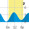 Palm Beach tide chart for Monday, October 2, 2023