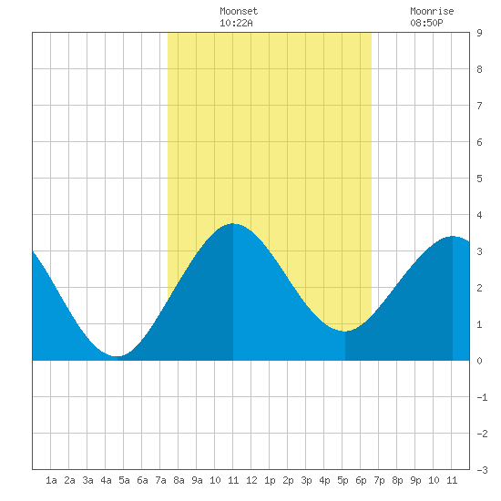 Palm Beach tide chart for Tuesday, October 31, 2023