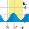 Palm Beach tide chart for Tuesday, October 31, 2023