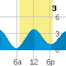 Palm Beach tide chart for Tuesday, October 3, 2023