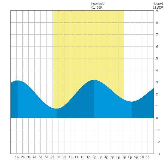 Palm Beach tide chart for Thursday, October 5, 2023