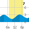 Palm Beach tide chart for Saturday, October 7, 2023