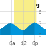 Palm Beach tide chart for Monday, October 9, 2023