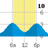 Palm Beach tide chart for Friday, November 10, 2023