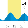 Palm Beach tide chart for Tuesday, November 14, 2023