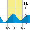 Palm Beach tide chart for Thursday, November 16, 2023