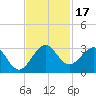 Palm Beach tide chart for Friday, November 17, 2023