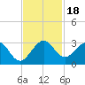 Palm Beach tide chart for Saturday, November 18, 2023