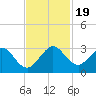 Palm Beach tide chart for Sunday, November 19, 2023