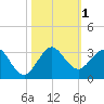 Palm Beach tide chart for Wednesday, November 1, 2023