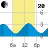 Palm Beach tide chart for Monday, November 20, 2023