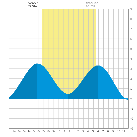 Palm Beach tide chart for Friday, November 24, 2023