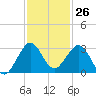 Palm Beach tide chart for Sunday, November 26, 2023