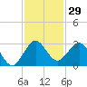 Palm Beach tide chart for Wednesday, November 29, 2023