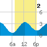 Palm Beach tide chart for Thursday, November 2, 2023