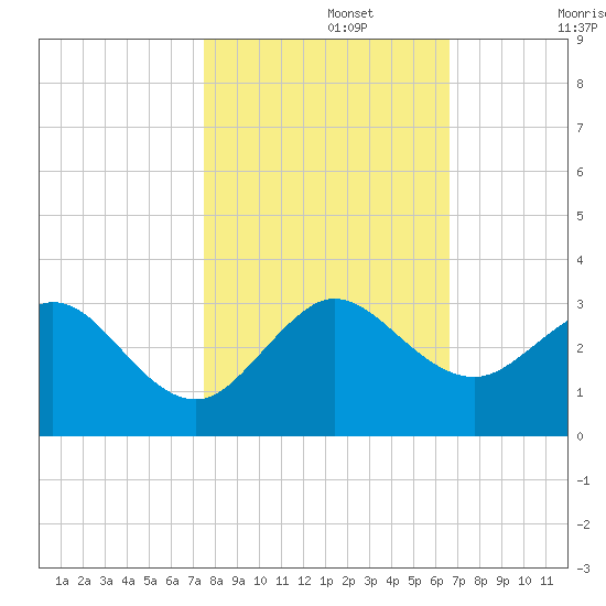 Palm Beach tide chart for Friday, November 3, 2023