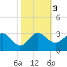 Palm Beach tide chart for Friday, November 3, 2023