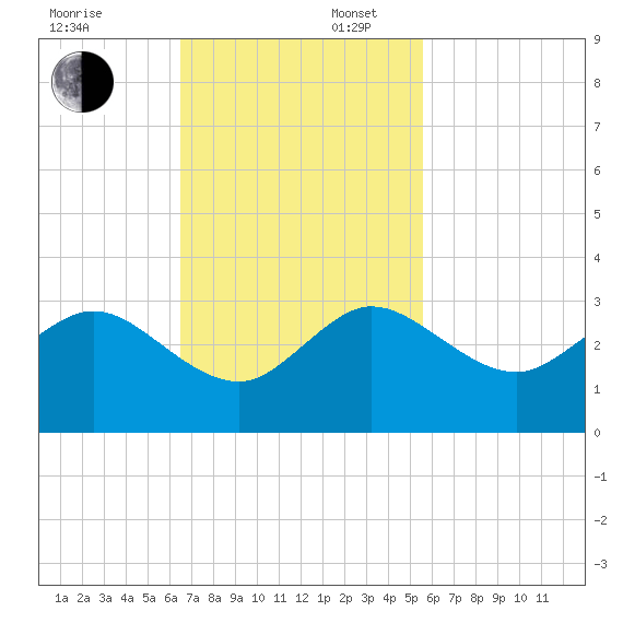 Palm Beach tide chart for Sunday, November 5, 2023