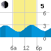 Palm Beach tide chart for Sunday, November 5, 2023