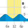 Palm Beach tide chart for Wednesday, November 8, 2023