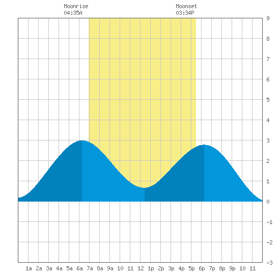 Palm Beach tide chart for Sunday, December 10, 2023