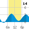 Palm Beach tide chart for Thursday, December 14, 2023