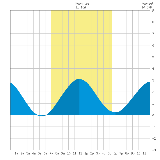 Palm Beach tide chart for Sunday, December 17, 2023
