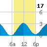 Palm Beach tide chart for Sunday, December 17, 2023