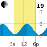 Palm Beach tide chart for Tuesday, December 19, 2023