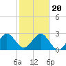 Palm Beach tide chart for Wednesday, December 20, 2023