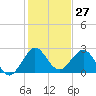 Palm Beach tide chart for Wednesday, December 27, 2023