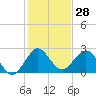 Palm Beach tide chart for Thursday, December 28, 2023