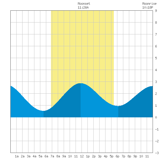 Palm Beach tide chart for Saturday, December 2, 2023