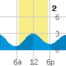 Palm Beach tide chart for Saturday, December 2, 2023