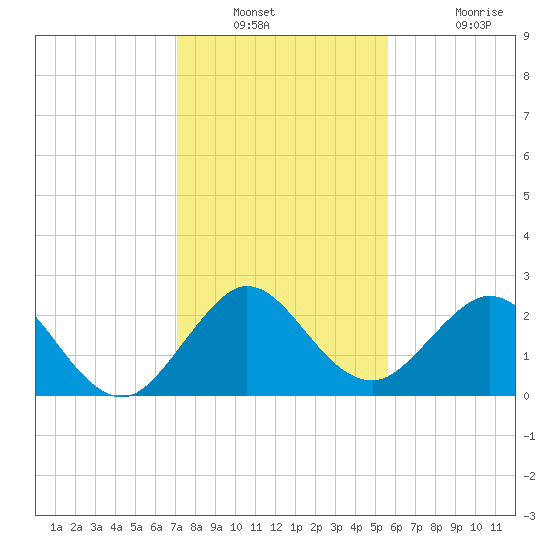 Palm Beach tide chart for Saturday, December 30, 2023
