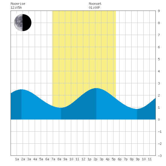 Palm Beach tide chart for Tuesday, December 5, 2023
