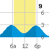 Palm Beach tide chart for Saturday, December 9, 2023