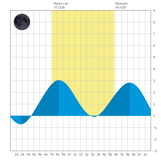 Palm Beach tide chart for Thursday, January 11, 2024