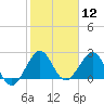Palm Beach tide chart for Friday, January 12, 2024