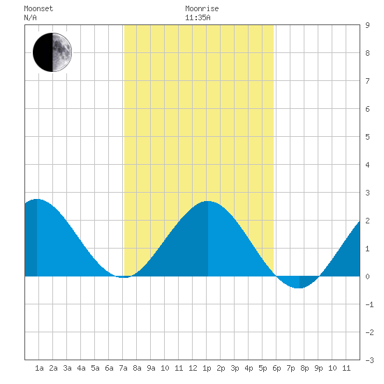 Palm Beach tide chart for Wednesday, January 17, 2024
