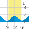 Palm Beach tide chart for Monday, January 1, 2024