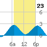 Palm Beach tide chart for Tuesday, January 23, 2024