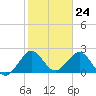 Palm Beach tide chart for Wednesday, January 24, 2024
