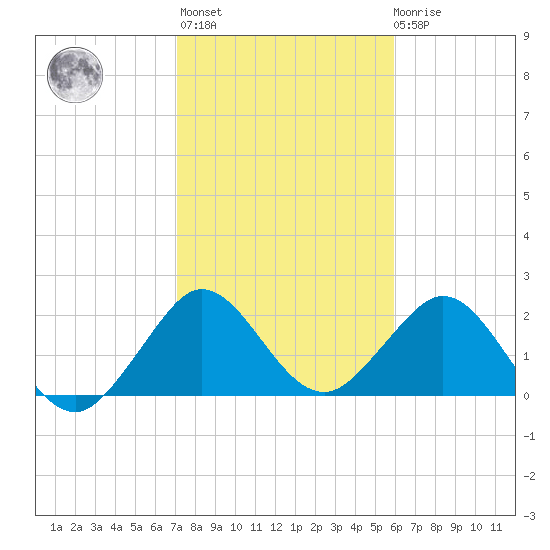 Palm Beach tide chart for Thursday, January 25, 2024
