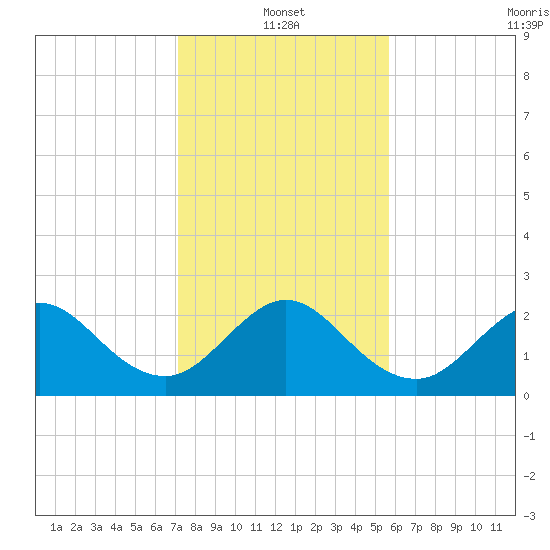 Palm Beach tide chart for Tuesday, January 2, 2024