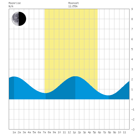 Palm Beach tide chart for Wednesday, January 3, 2024