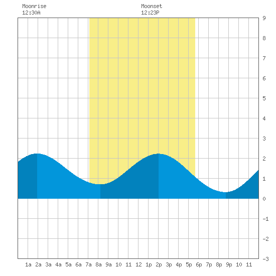 Palm Beach tide chart for Thursday, January 4, 2024