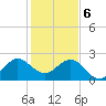 Palm Beach tide chart for Saturday, January 6, 2024