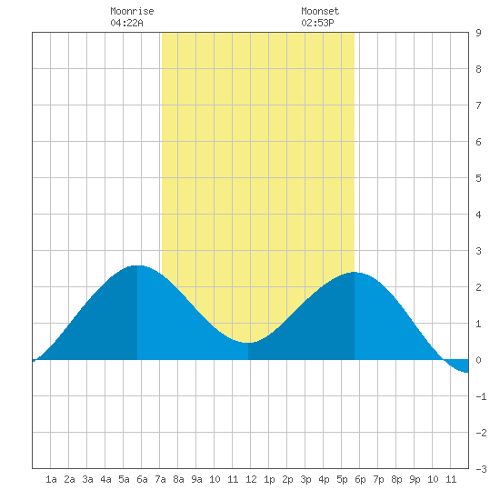 Palm Beach tide chart for Monday, January 8, 2024
