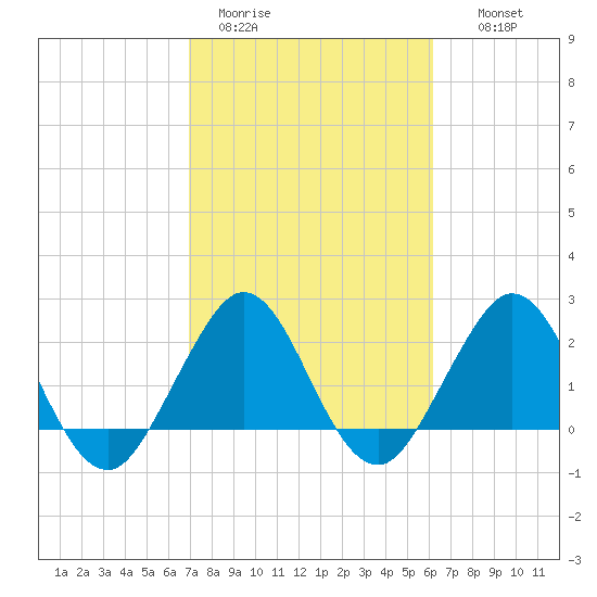 Palm Beach tide chart for Sunday, February 11, 2024